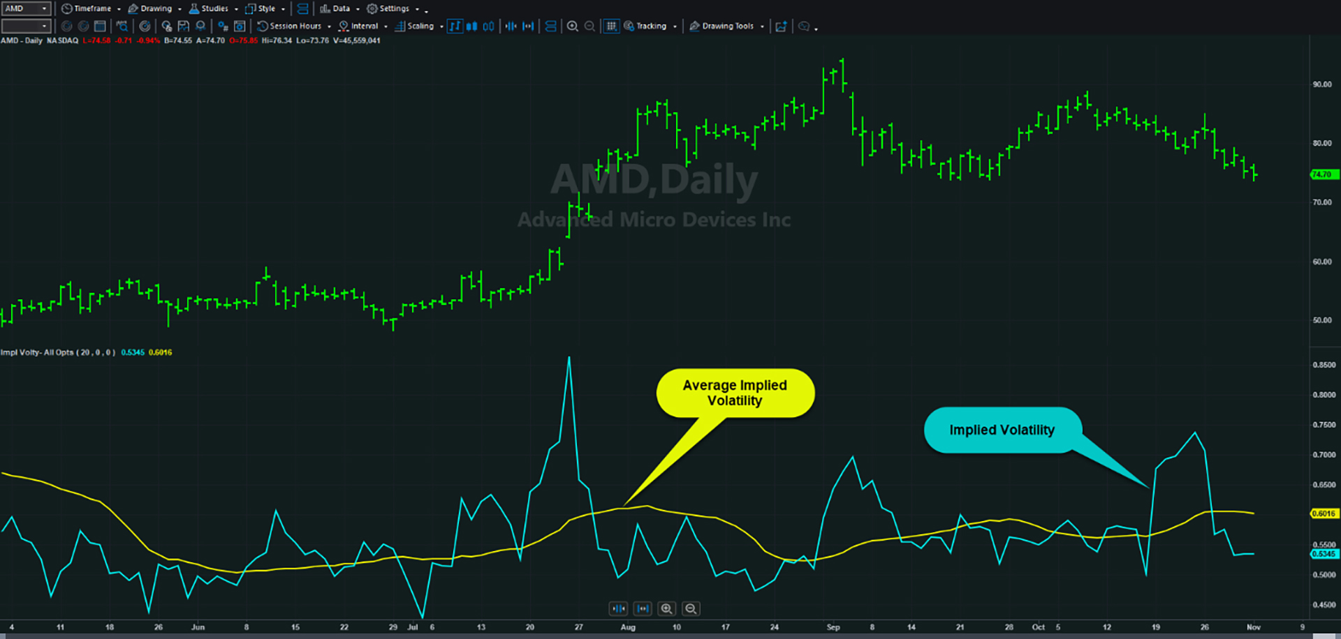 Daily chart of AMD with a custom study “@MC Highest True Range.